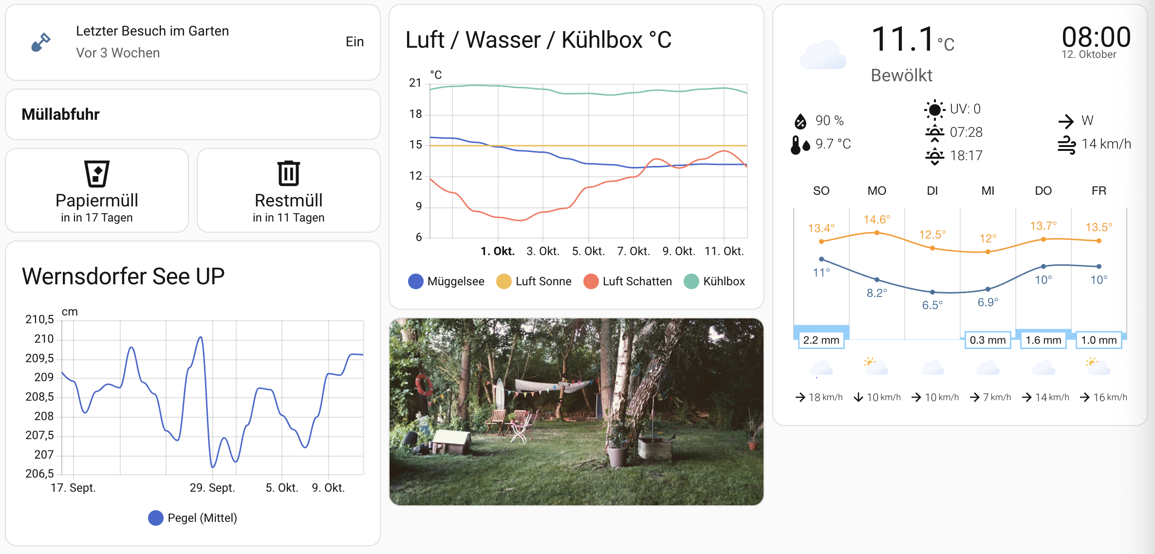 Dashboard Entwicklung